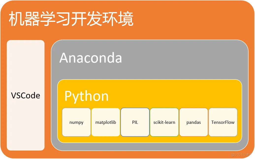 深度学习与TensorFlow：TensorFlow最佳环境配置_tensorflow